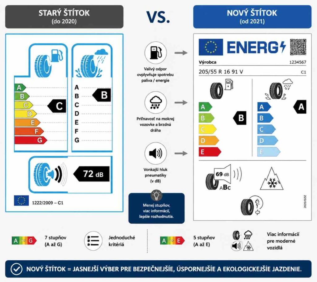 Porovnanie starého a nového štítku pneumatiky vedľa seba – päťstupňová stupnica A až E nahradila pôvodnú sedemstupňovú a nové symboly pre elektromobily a aquaplaning zásadne menia výber pre moderného vodiča.