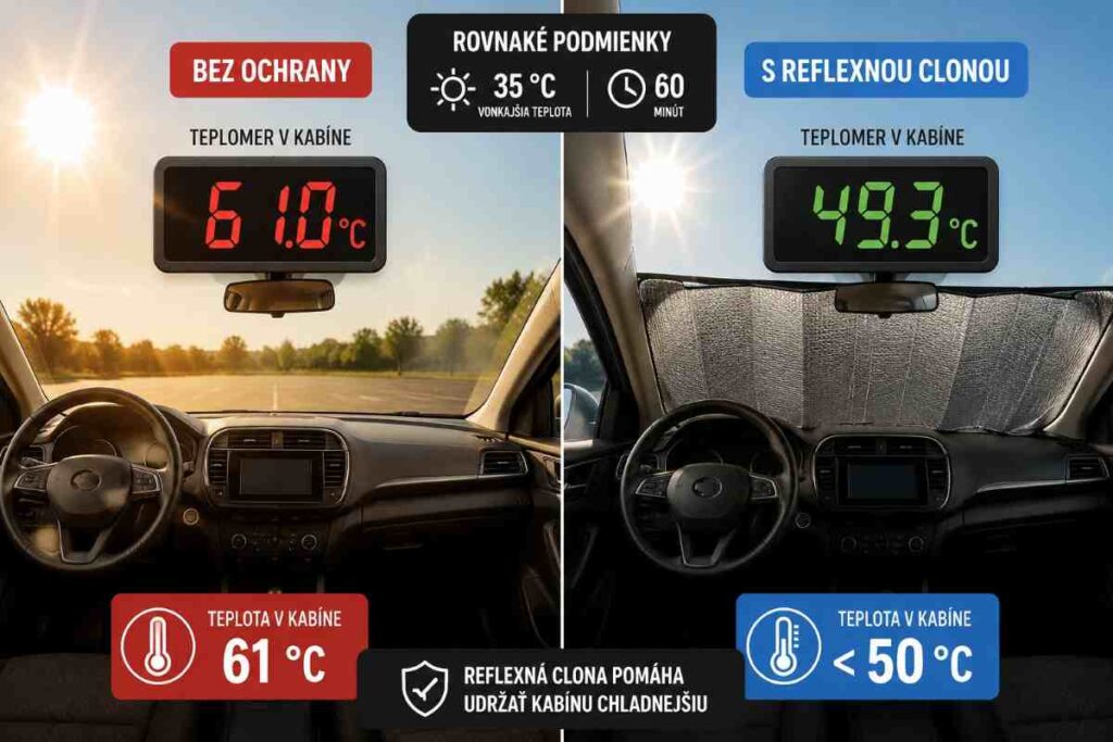 Teplomer v kabíne bez ochrany ukazuje 61 stupňov, zatiaľ čo auto s reflexnou clonou drží za rovnakých podmienok teplotu pod 50 stupňami.