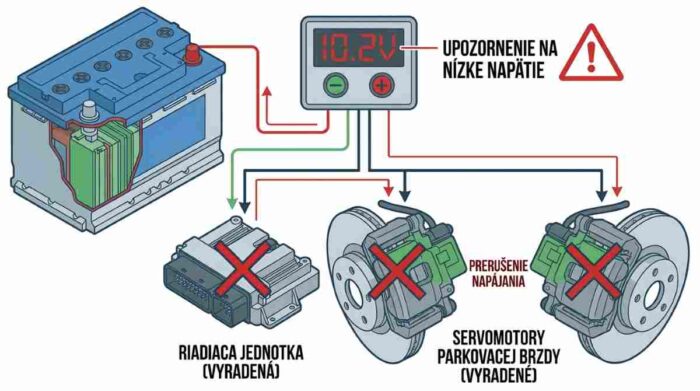 Podpätie autobatérie vyradí elektronickú parkovaciu brzdu: Auto zostane zablokované na parkovisku